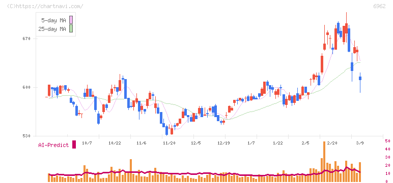 大真空(6962)の日足チャート