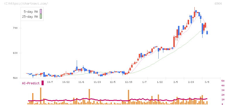 サンコー(6964)の日足チャート