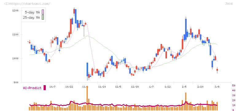 カナデビア(7004)の日足チャート