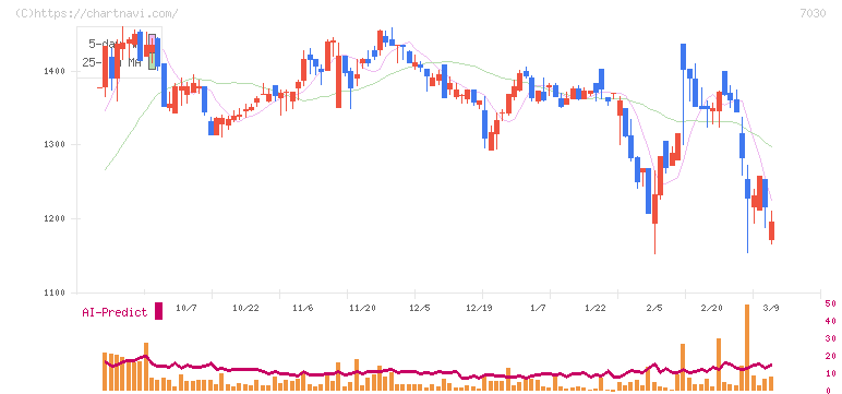 スプリックス(7030)の日足チャート