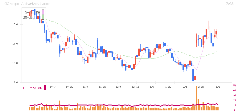 マネジメントソリューションズ(7033)の日足チャート
