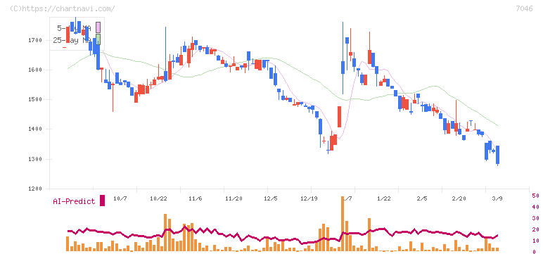 ＴＤＳＥ(7046)の日足チャート