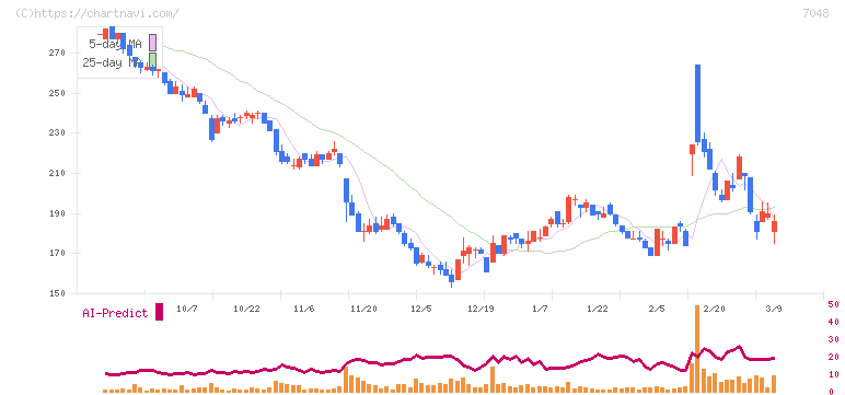 ベルトラ(7048)の日足チャート
