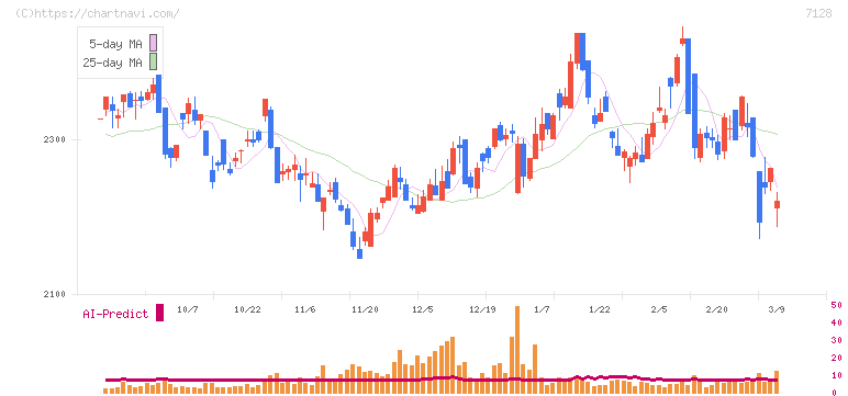 ユニソルホールディングス(7128)の日足チャート