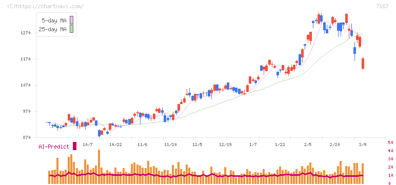 めぶきフィナンシャルグループ(7167)の日足チャート