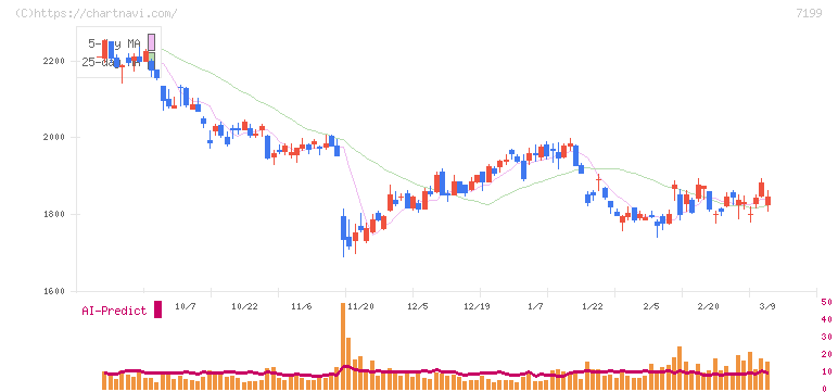 プレミアグループ(7199)の日足チャート