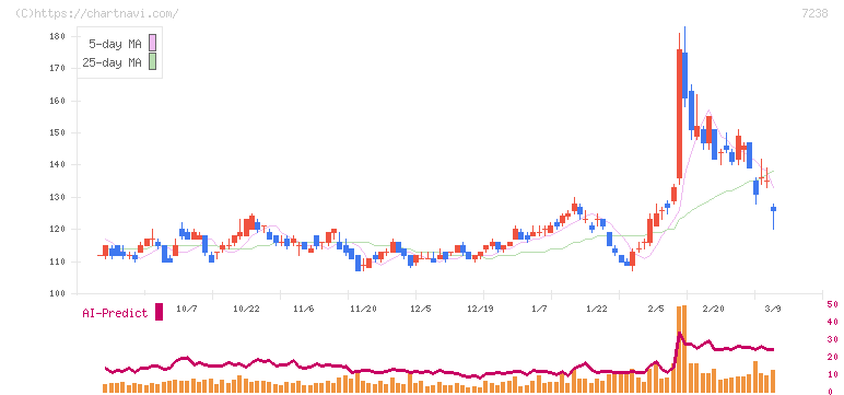 曙ブレーキ工業(7238)の日足チャート