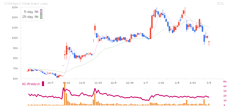 安永(7271)の日足チャート