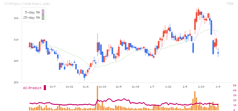 ダイレクトマーケティングミックス(7354)の日足チャート