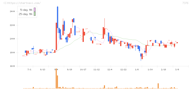 ＢＣＣ(7376)の日足チャート