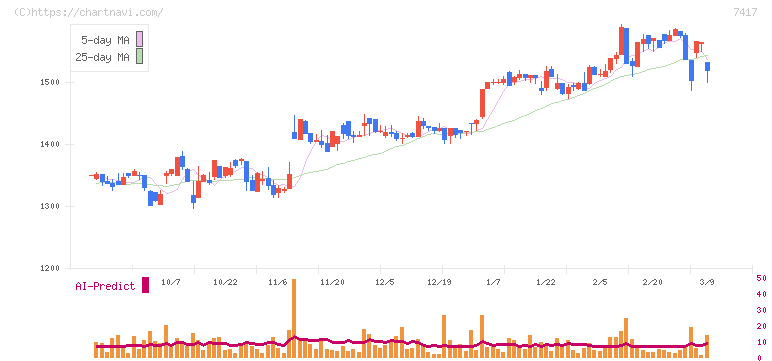 南陽(7417)の日足チャート