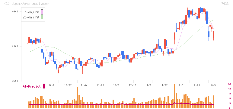 伯東(7433)の日足チャート