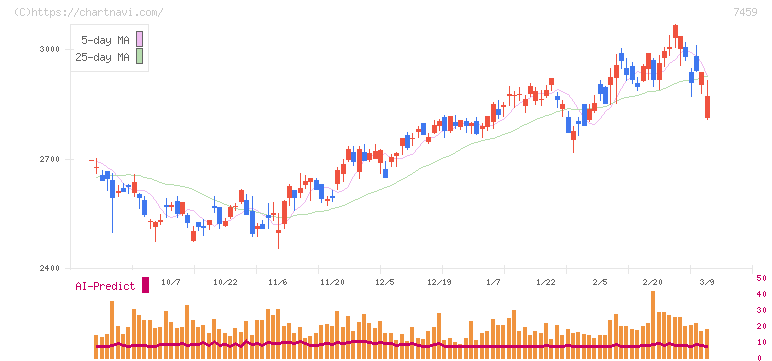 メディパルホールディングス(7459)の日足チャート