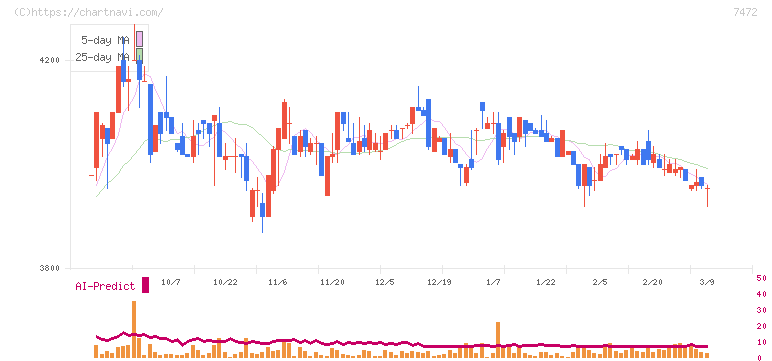 鳥羽洋行(7472)の日足チャート
