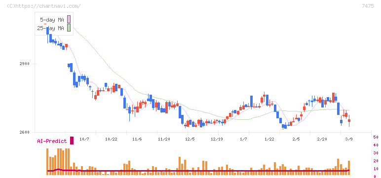 アルビス(7475)の日足チャート