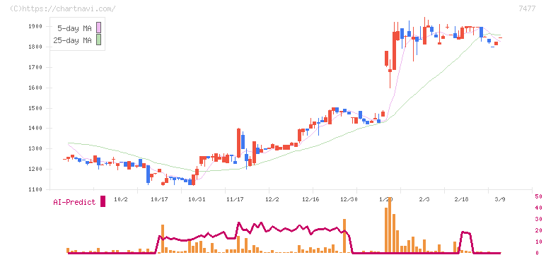 ムラキ(7477)の日足チャート