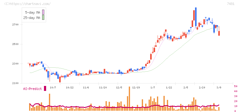尾家産業(7481)の日足チャート