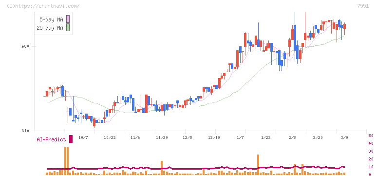 ウェッズ(7551)の日足チャート