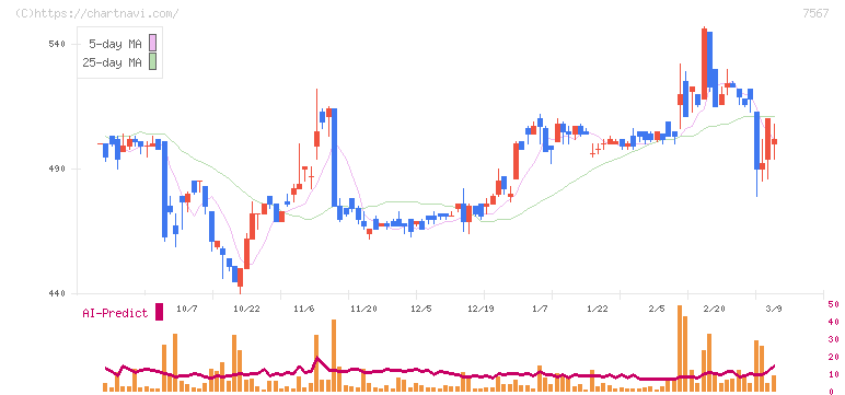 栄電子(7567)の日足チャート