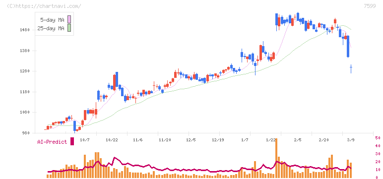 ＩＤＯＭ(7599)の日足チャート