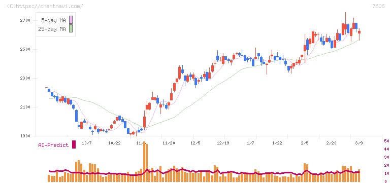 ユナイテッドアローズ(7606)の日足チャート