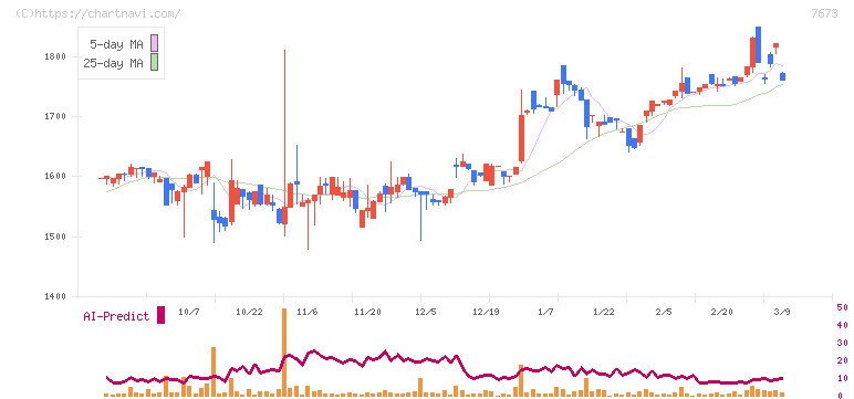 ダイコー通産(7673)の日足チャート