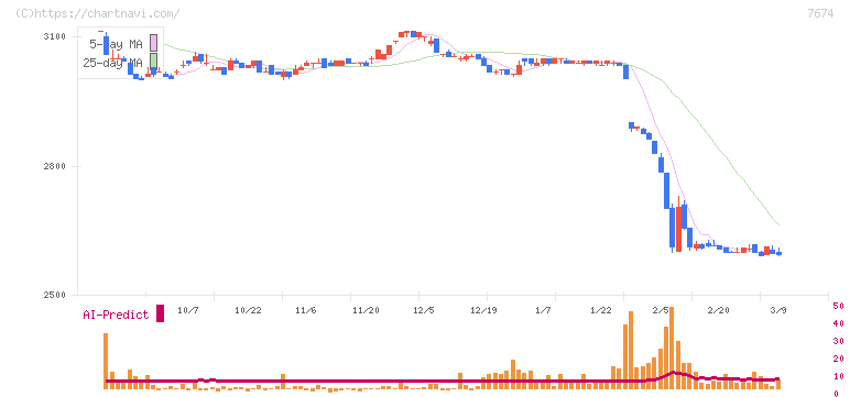 ＮＡＴＴＹ　ＳＷＡＮＫＹホールディングス(7674)の日足チャート