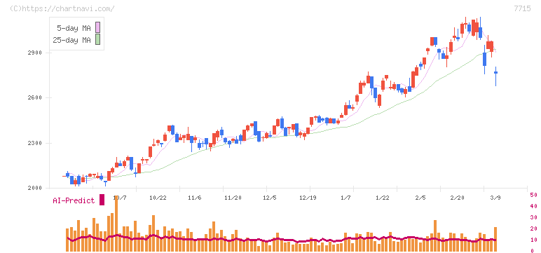 長野計器(7715)の日足チャート