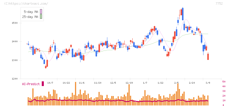 リコー(7752)の日足チャート