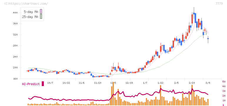 ＣＹＢＥＲＤＹＮＥ(7779)の日足チャート
