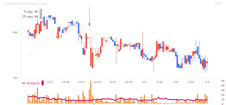プラッツ(7813)の日足チャート