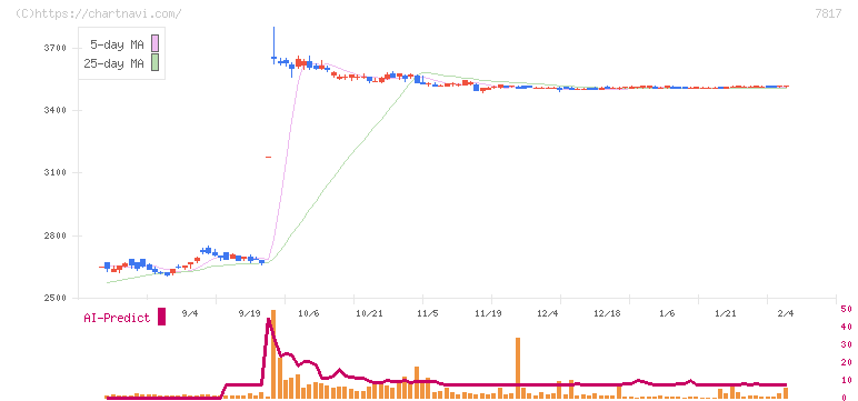 パラマウントベッドホールディングス(7817)の日足チャート