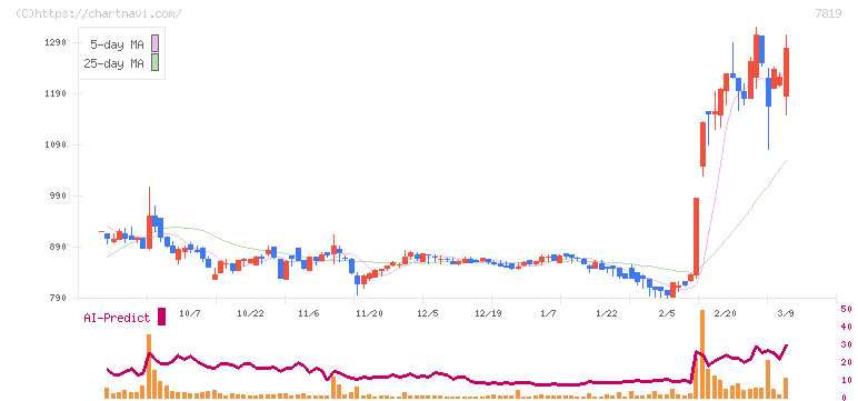 粧美堂(7819)の日足チャート