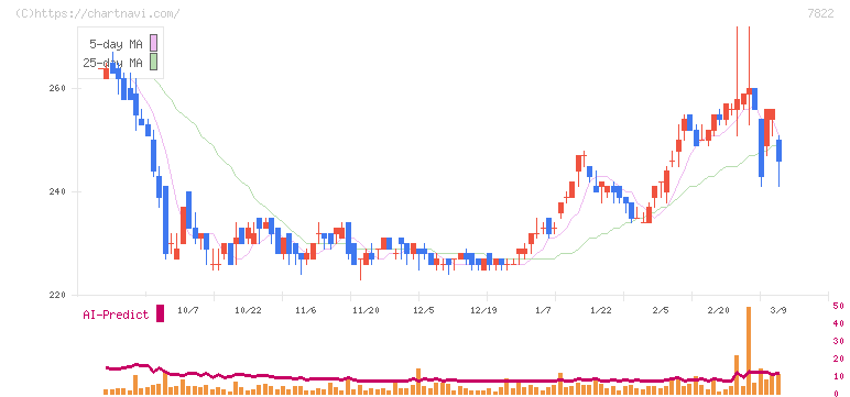 永大産業(7822)の日足チャート