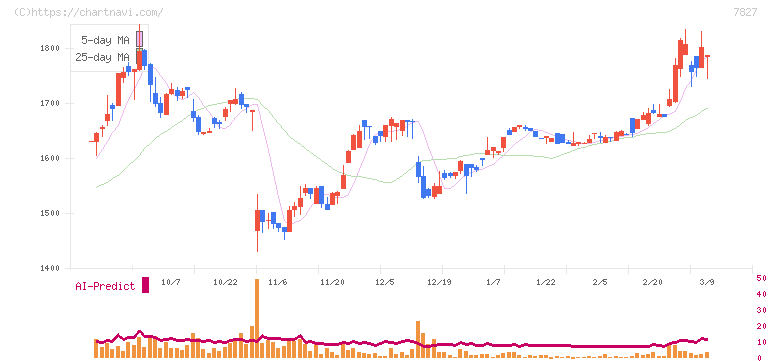 オービス(7827)の日足チャート