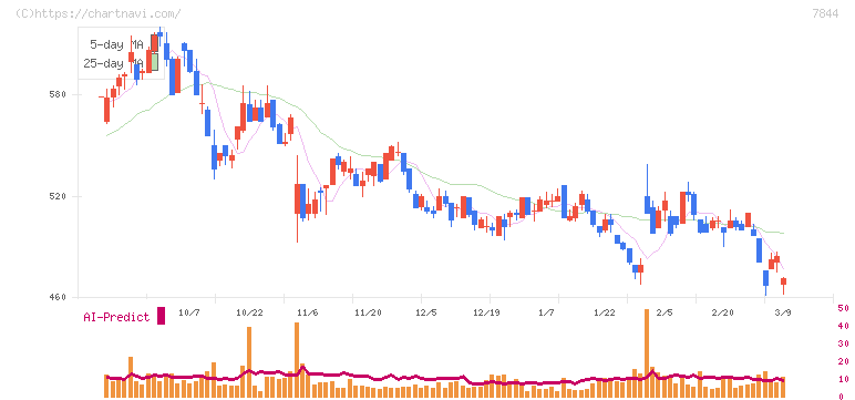 マーベラス(7844)の日足チャート
