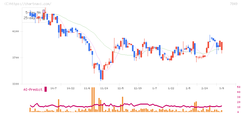 スターツ出版(7849)の日足チャート