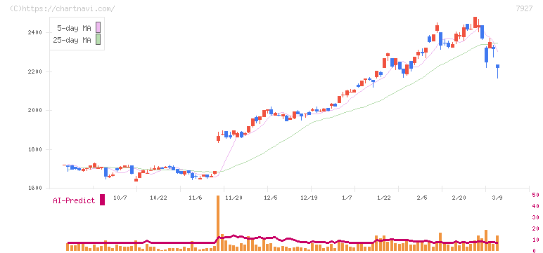 ムトー精工(7927)の日足チャート