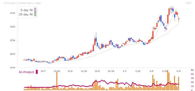 ツツミ(7937)の日足チャート