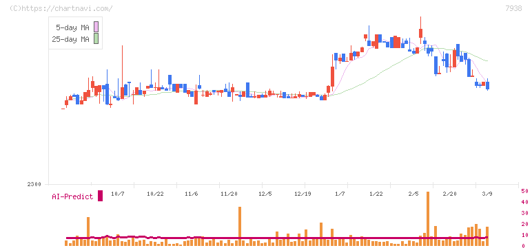 リーガルコーポレーション(7938)の日足チャート