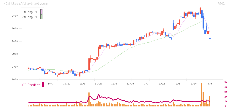 ＪＳＰ(7942)の日足チャート