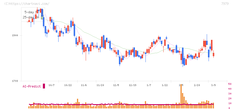 松風(7979)の日足チャート