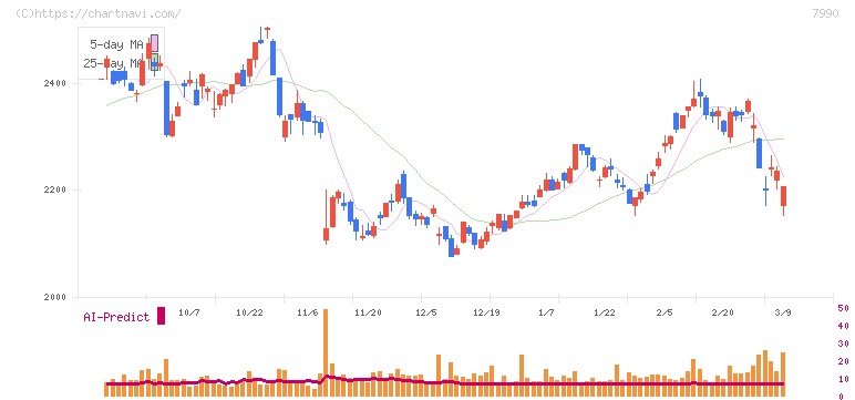 グローブライド(7990)の日足チャート
