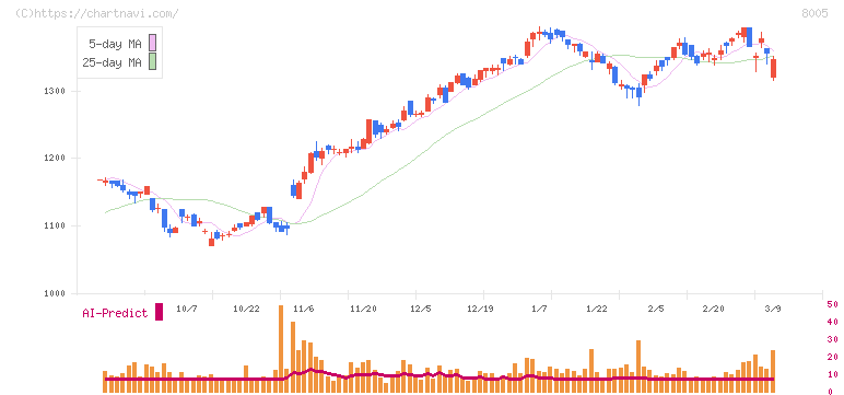 スクロール(8005)の日足チャート