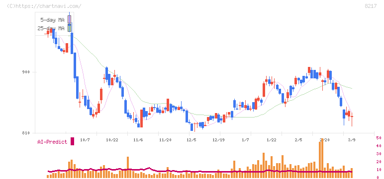 オークワ(8217)の日足チャート