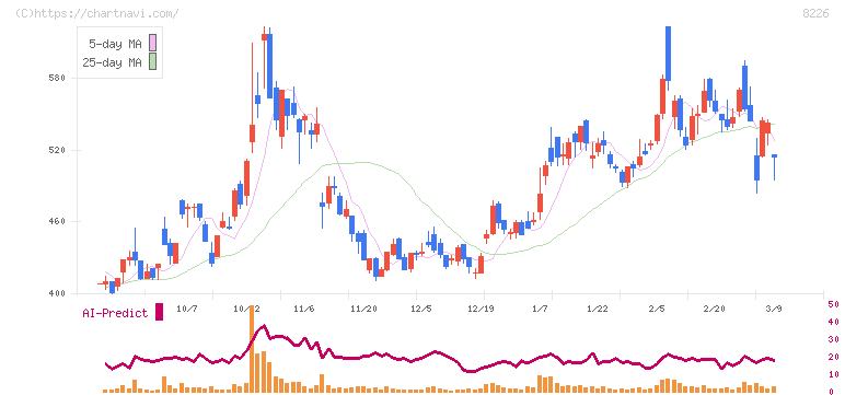 理経(8226)の日足チャート