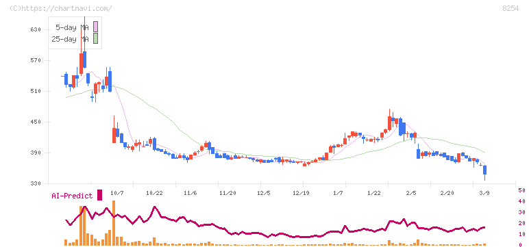 さいか屋(8254)の日足チャート