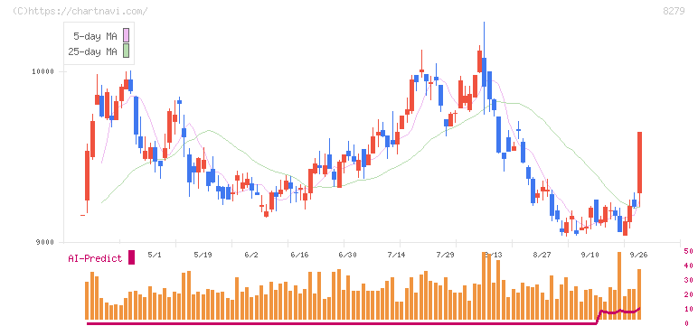 ヤオコー(8279)の日足チャート