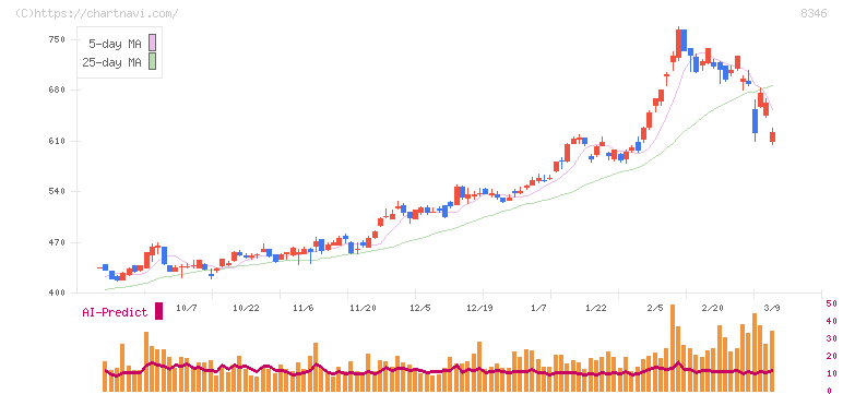 東邦銀行(8346)の日足チャート