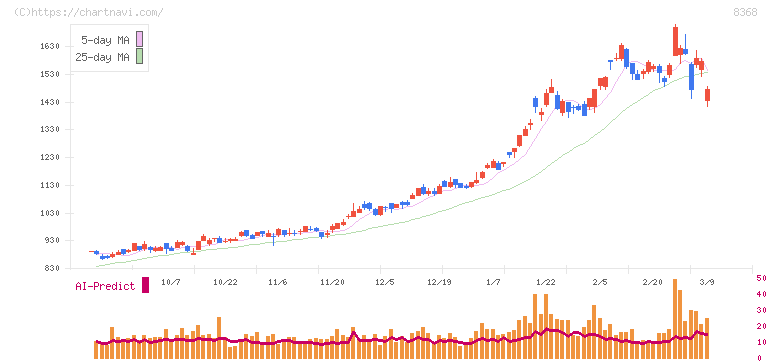 百五銀行(8368)の日足チャート
